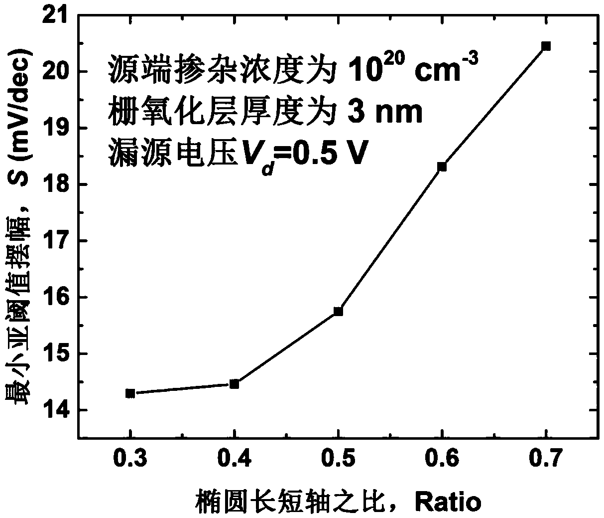 High-performance silicon-based elliptical gate tunneling field effect transistor