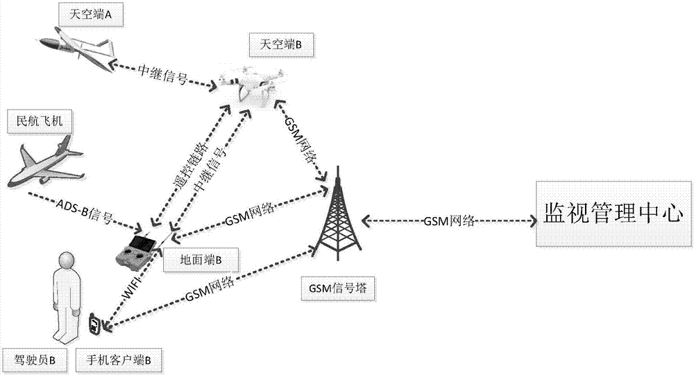 Unmanned aerial vehicle monitoring system based on ad hoc network relay and GSM communication