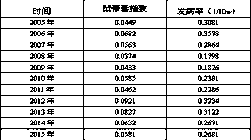 Prediction model for incidence of hemorrhagic fever with renal syndrome