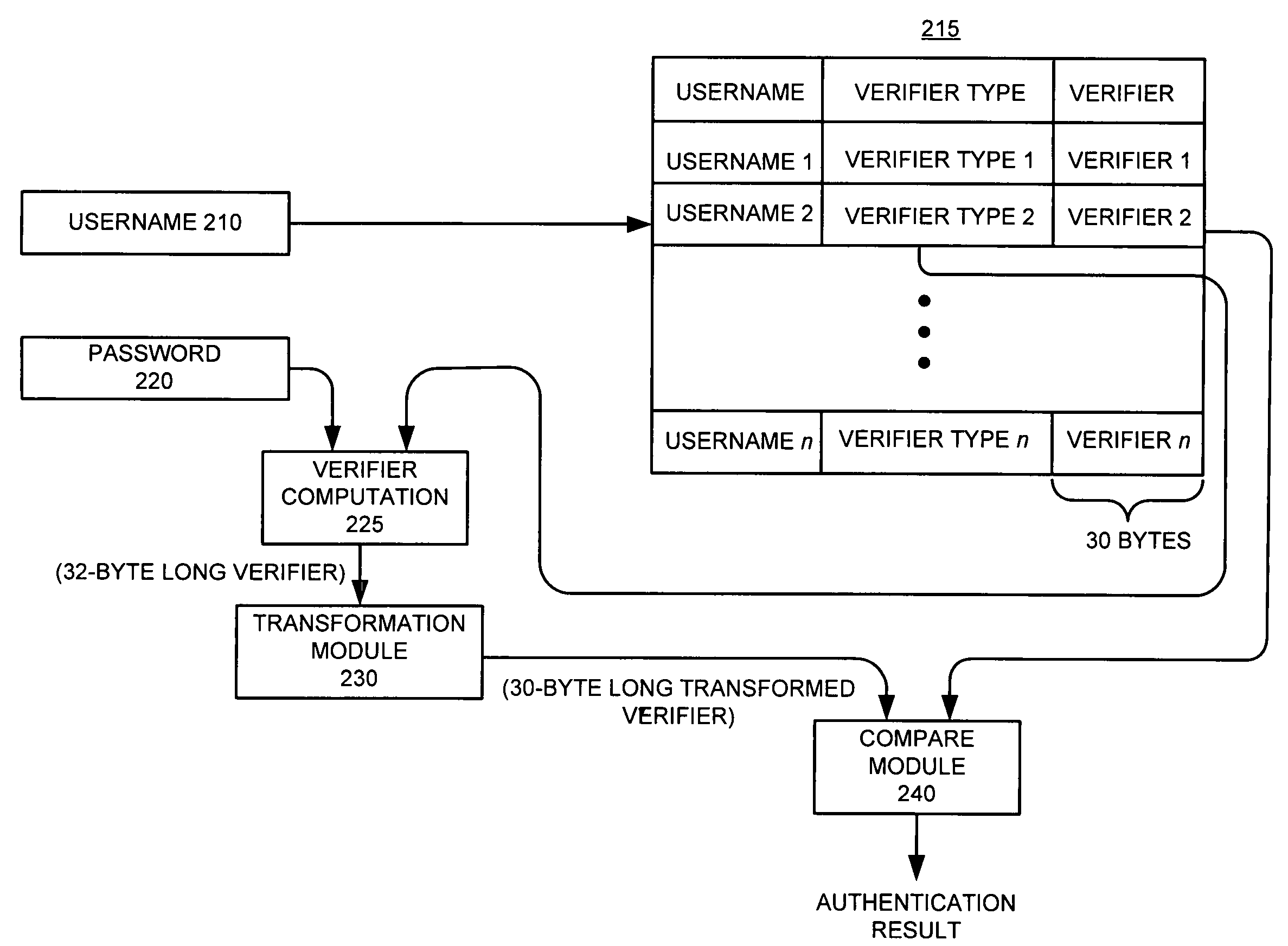 Method and apparatus for accommodating multiple verifier types with limited storage space