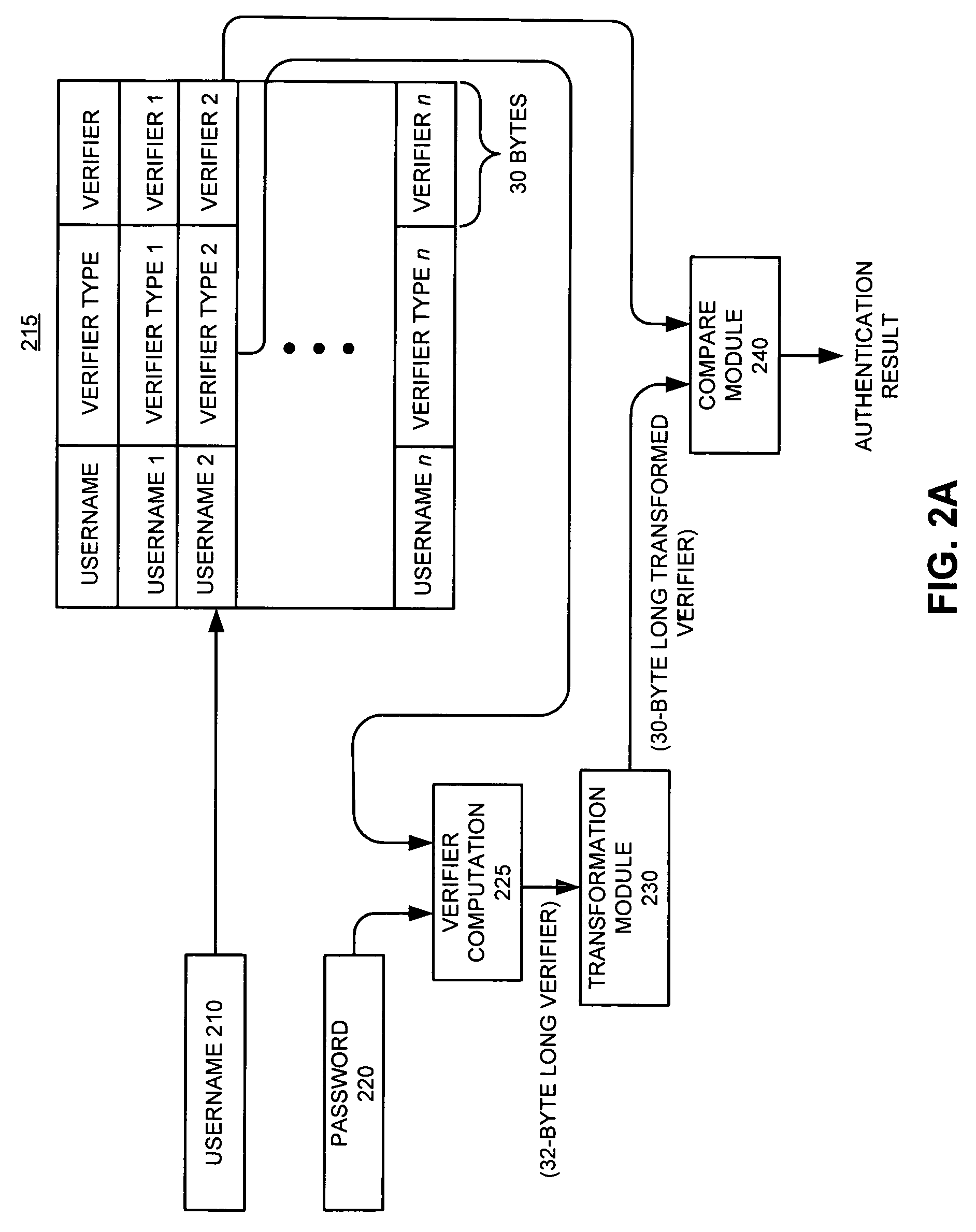 Method and apparatus for accommodating multiple verifier types with limited storage space