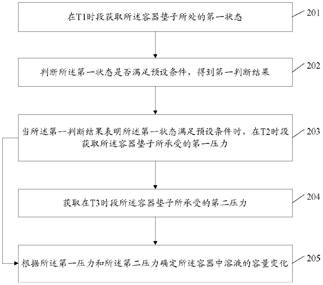 A container mat, a method and a device for determining the state of a solution in a container