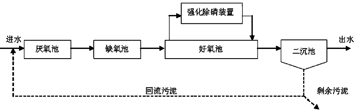 A method and device for enhancing biological phosphorus removal