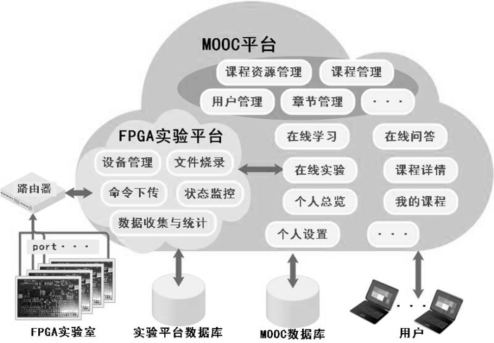 Remote FPGA (Field Programmable Gate Array) experiment system and method based on Web end and combined with MOOC platform