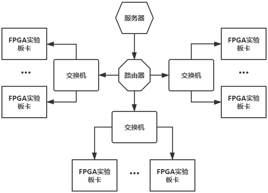 Remote FPGA (Field Programmable Gate Array) experiment system and method based on Web end and combined with MOOC platform