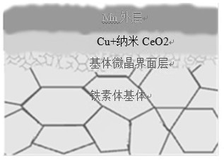 a kind of ceo  <sub>2</sub> Doped cu/mn composite film/microcrystalline interface layer and metal matrix composite connector and preparation method thereof