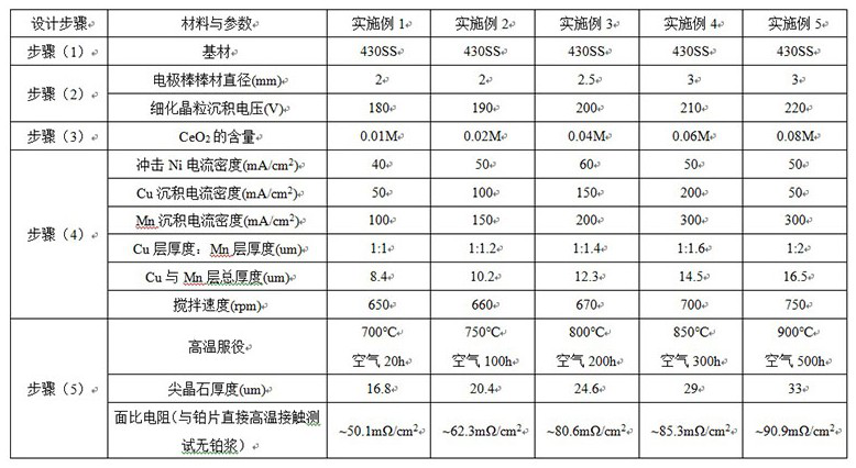 a kind of ceo  <sub>2</sub> Doped cu/mn composite film/microcrystalline interface layer and metal matrix composite connector and preparation method thereof