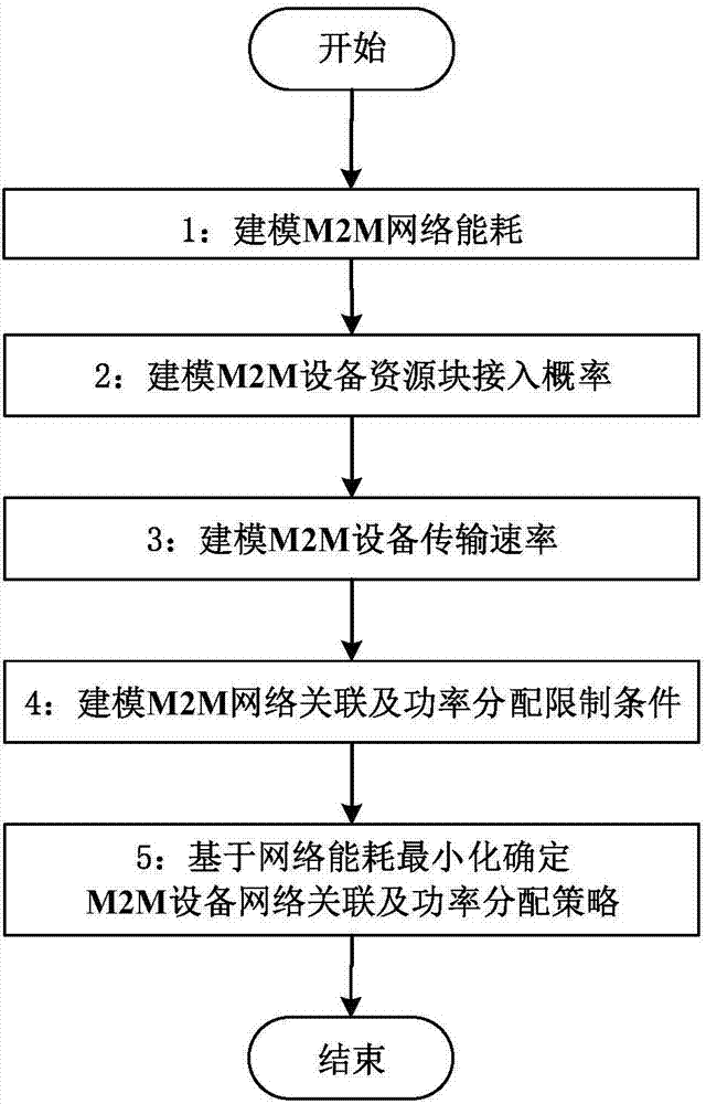 M2M (Machine-to-Machine) communication network association and power allocation algorithm