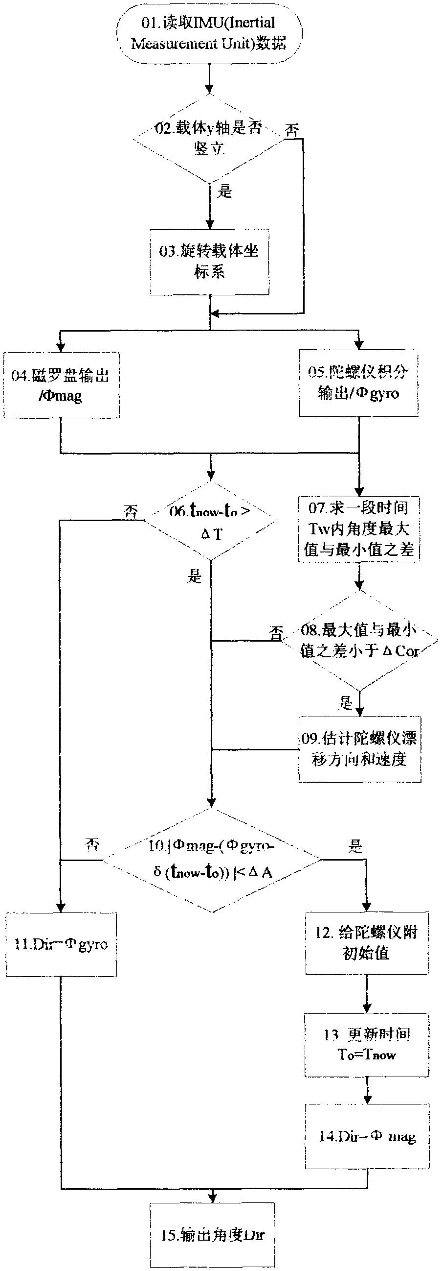 Indoor direction optimization method based on MEMS