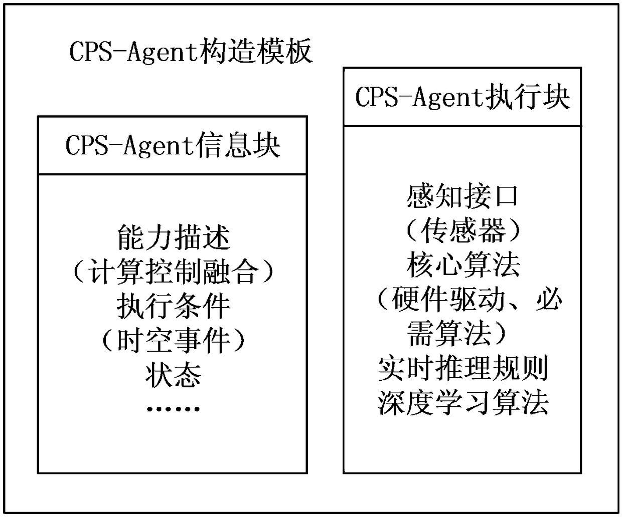 Agent construction method and device of cyber-physical fusion system cps