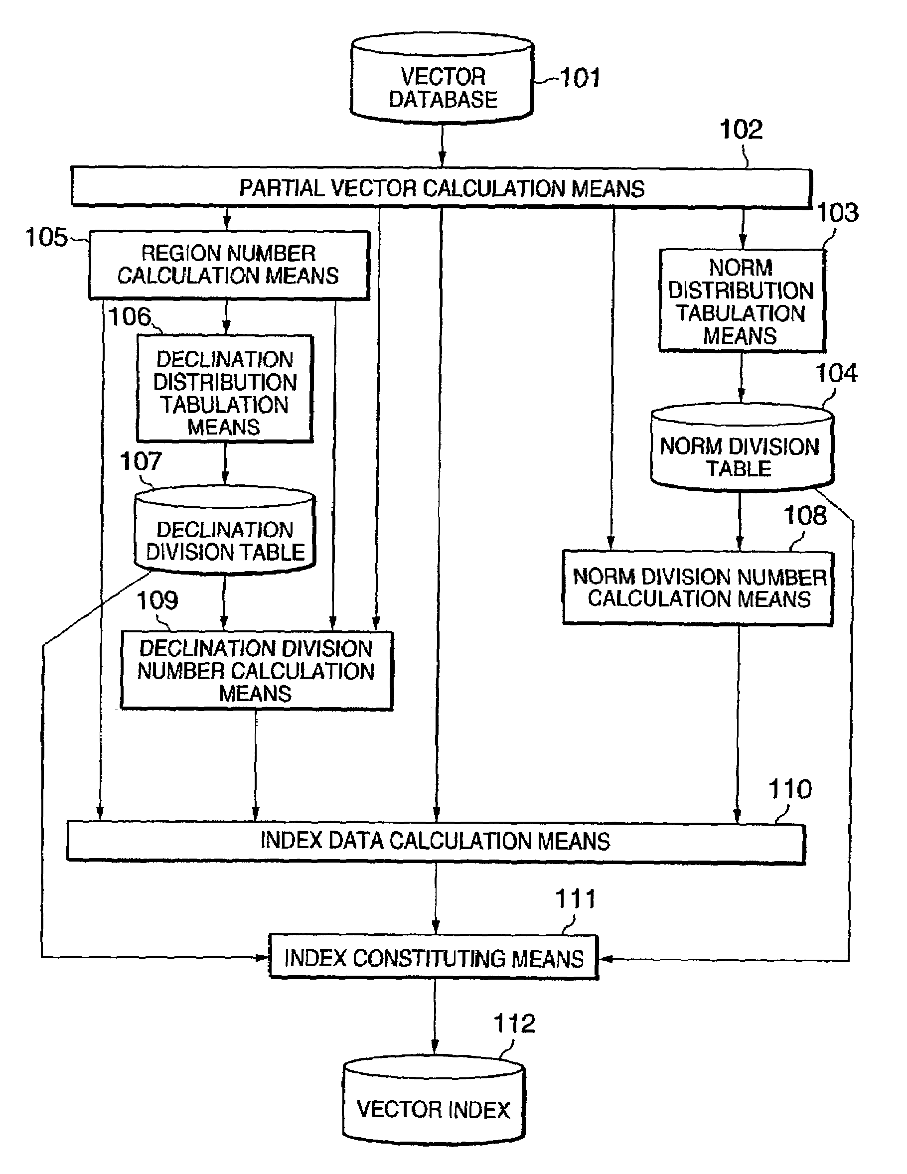 Vector index preparing method, similar vector searching method, and apparatuses for the methods