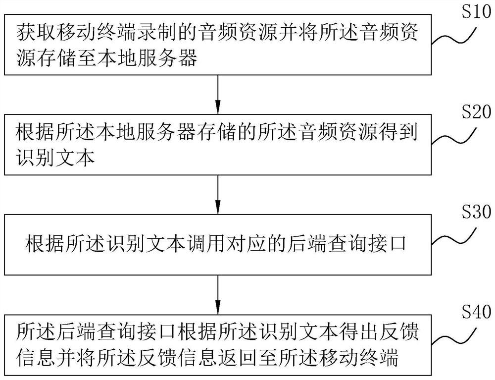 A voice interaction method, system and device