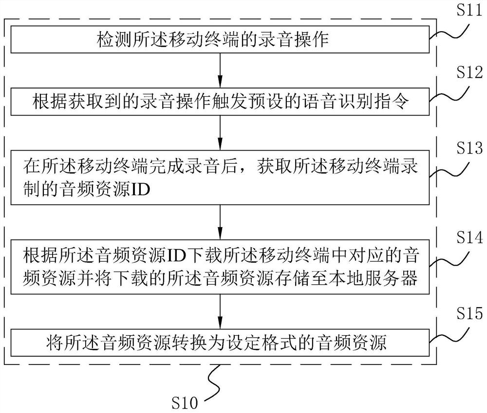 A voice interaction method, system and device