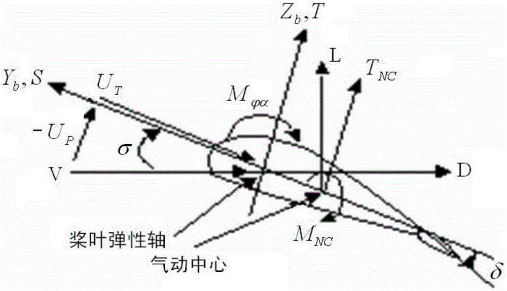 Synthetic modeling method of rotor and airframe coupling dynamics modality