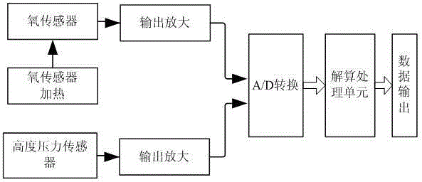 ZrO2 limiting current oxygen sensor height compensating method