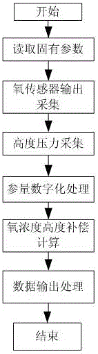 ZrO2 limiting current oxygen sensor height compensating method