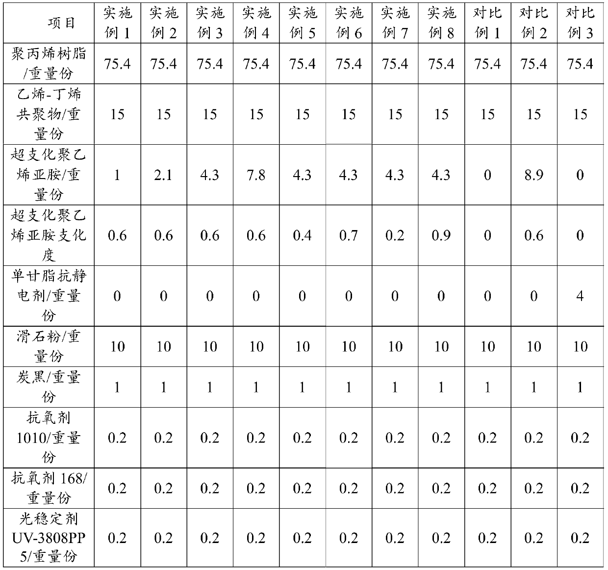 A kind of antistatic polypropylene composition