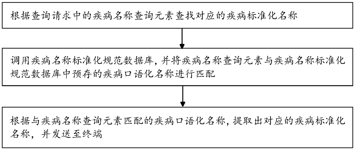 Disease name standardization specification method and specification system
