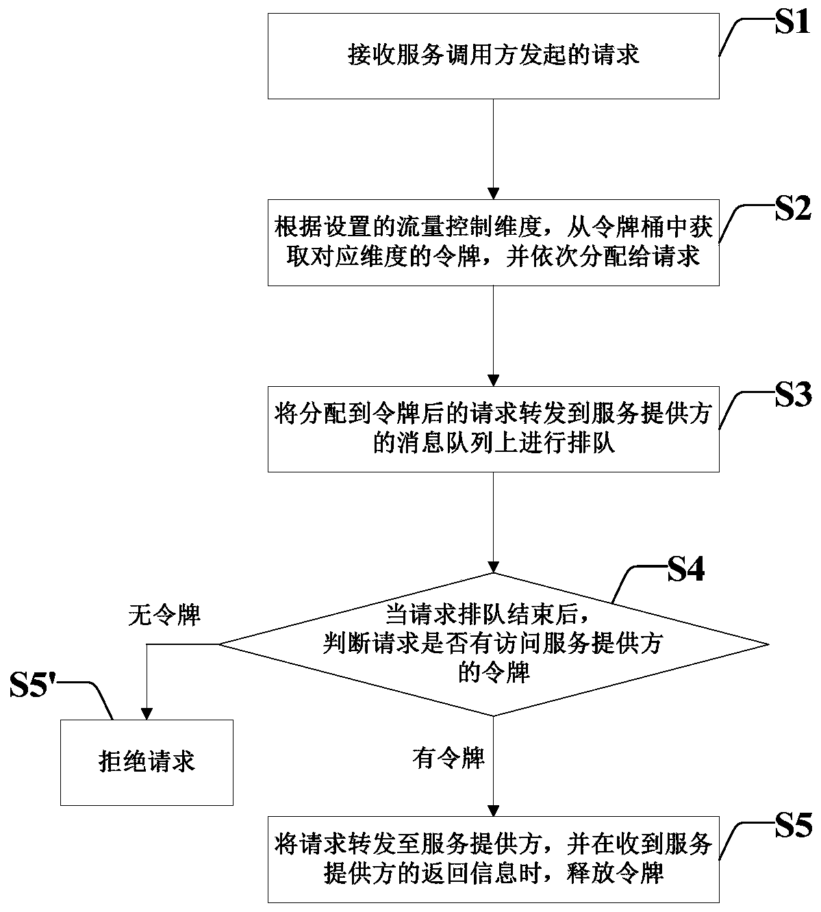 Multi-dimensional centralized flow control method and system