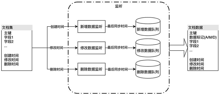 A Data Processing Method Based on Document Database