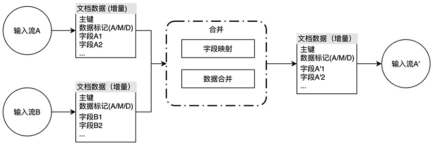 A Data Processing Method Based on Document Database