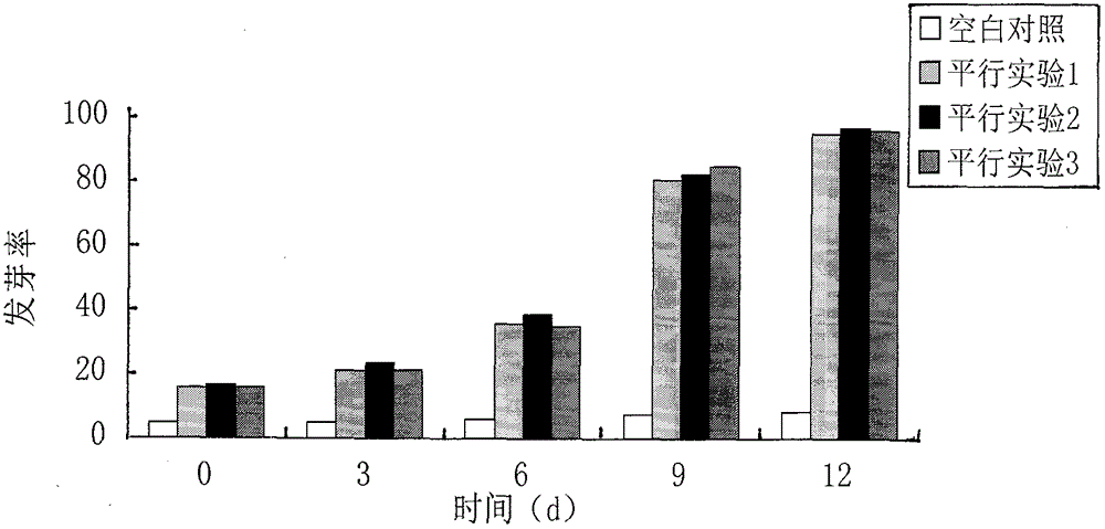 Assessment method of restoration effect of phenanthrene-polluted soil