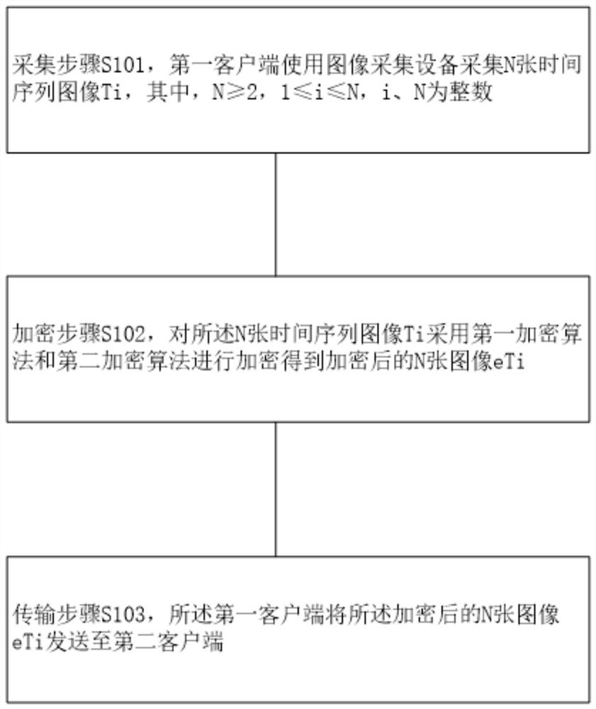 A method and device for securely processing image information