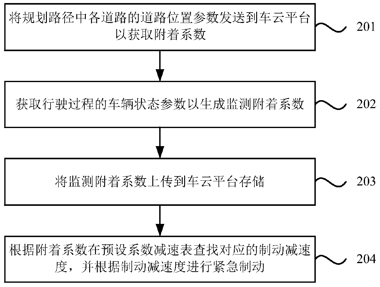 Vehicle emergency braking method, device and system