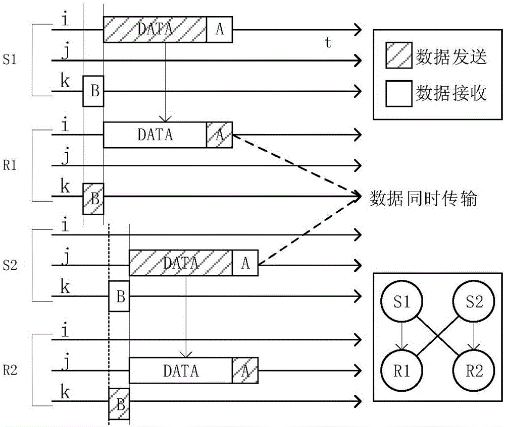 Implementation method for ACT-MAC (Asynchronous Concurrent Transmission MAC) protocol for intensive wireless sensor