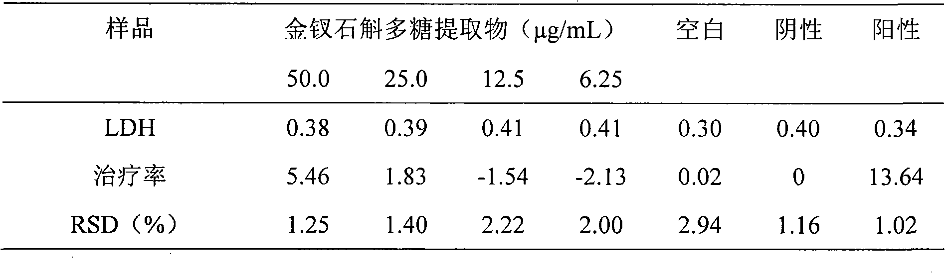 Preparation of Dendrobium nobile polysaccharide extract and use there