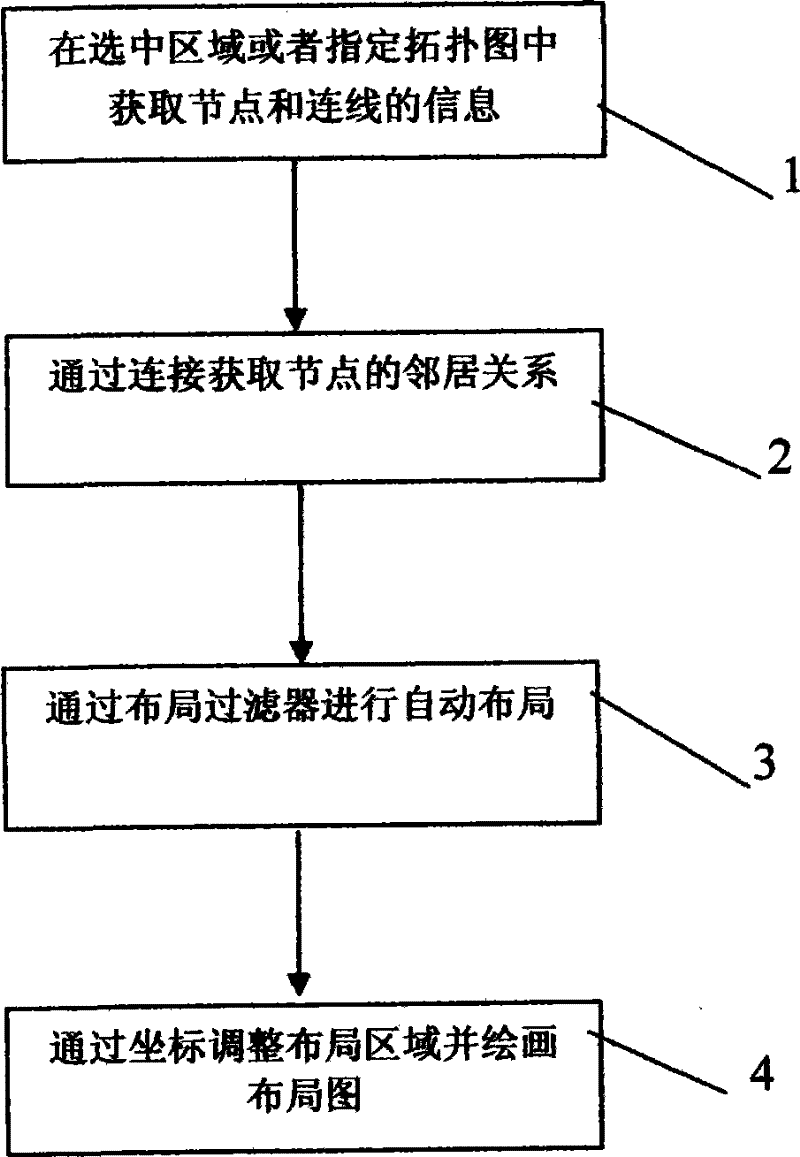 Automatic layout method for network topology in SNMP (simple network management protocol) network management system