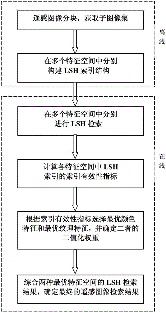 Multi-feature locality sensitive hashing (LSH) indexing combination-based remote sensing image retrieval method
