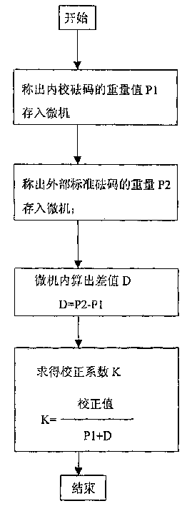 Inner weight correcting method for electronic high-accuracy balance