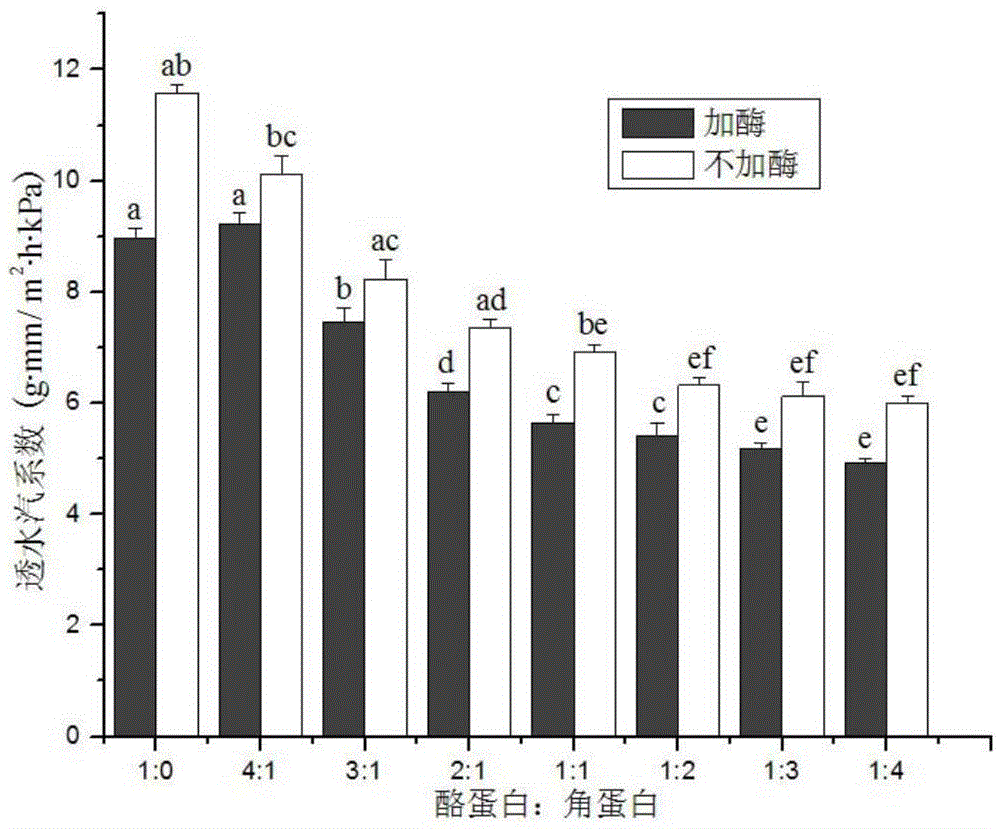 A kind of preparation method of casein keratinase cross-linked heteropolymer film