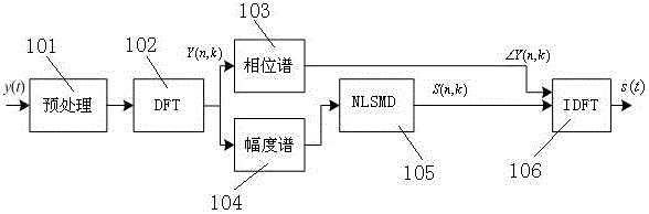 Speech Enhancement Method Based on Non-negative Low Rank and Sparse Matrix Factorization