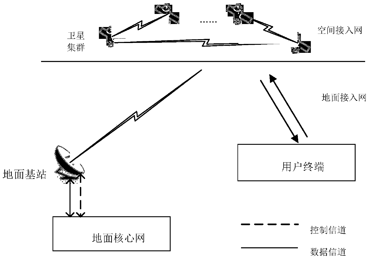 Ground base station, multicast satellite resource allocation method and communication system