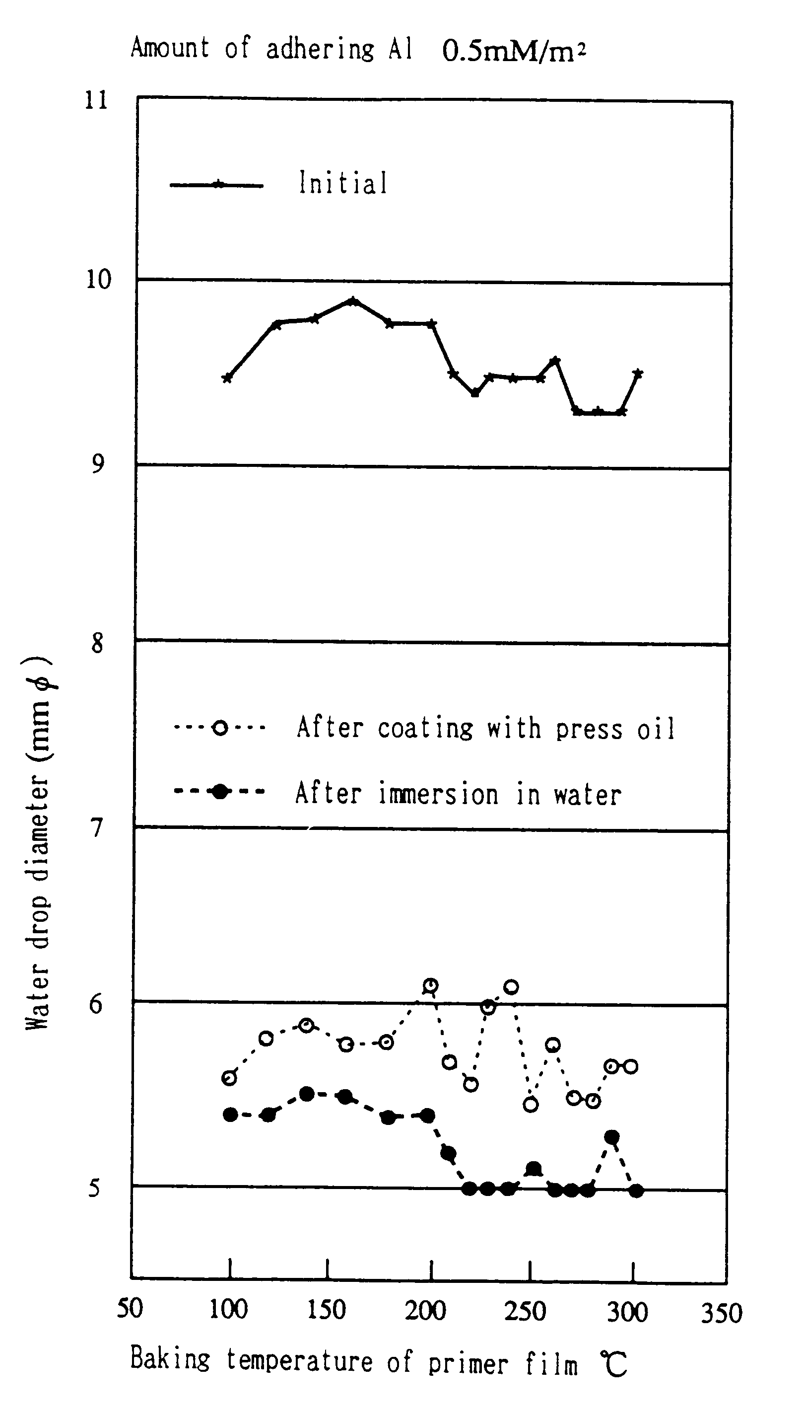 Process for hydrophilic treatment of aluminum materials and primers therefor and hydrophilic coatings