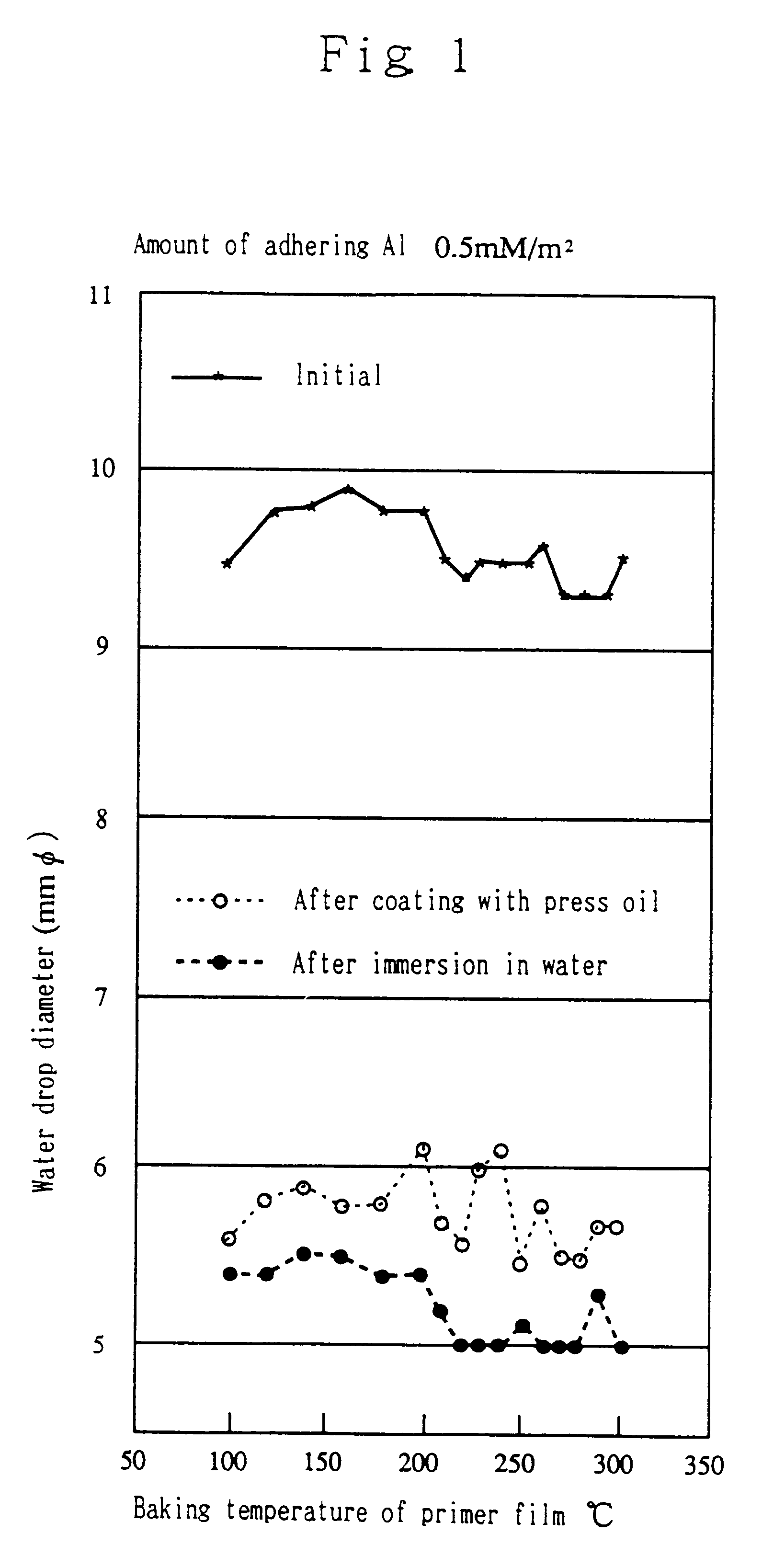 Process for hydrophilic treatment of aluminum materials and primers therefor and hydrophilic coatings