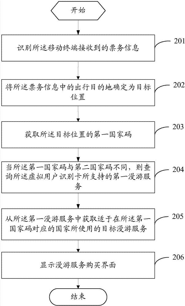 Pushing method of roaming service and mobile terminal