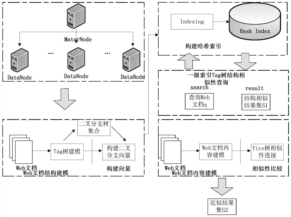 A web data similarity detection method based on two-level filtering of structure and content