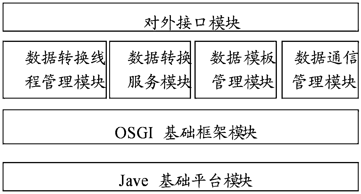 OSGI-based universal data conversion engine system