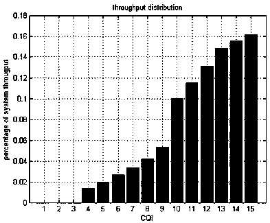 A Proportional Fair Scheduling Method for LTE