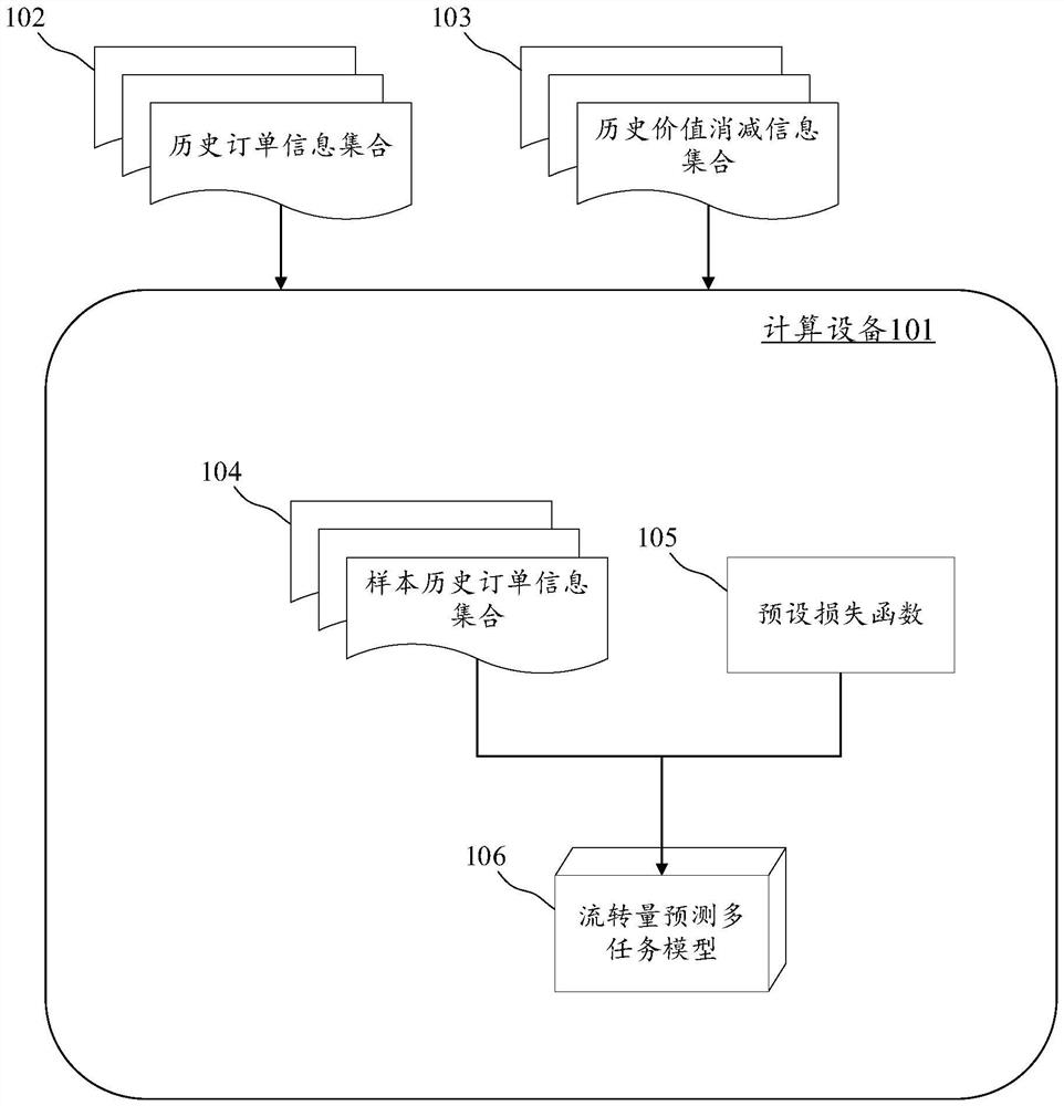 Flow prediction multi-task model generation method, scheduling method, device and equipment