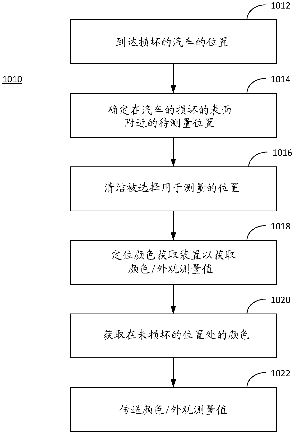 Vehicle color measurement methods and devices