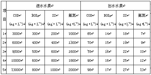 Sewage treatment method of degrading COD, BOD, SS, and ammonia nitrogen