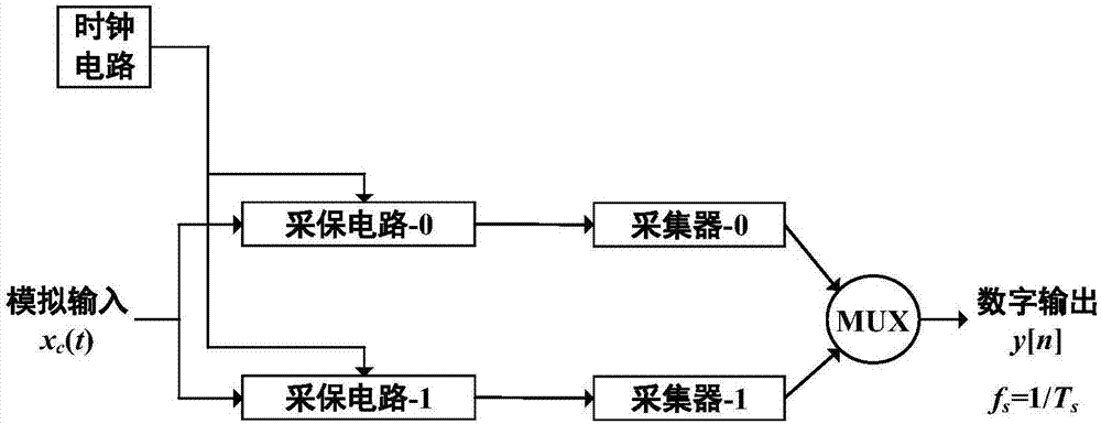 Method for correcting time error between sub converters of double-channel analog-to-digital converter on basis of machine learning