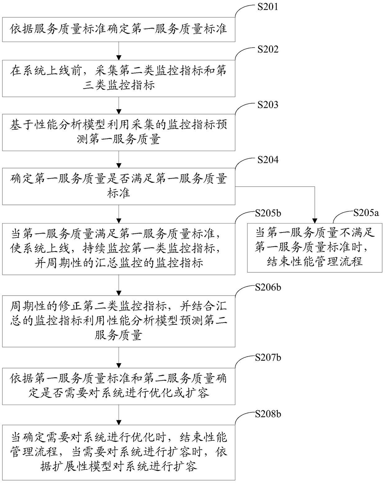 A performance management method and device for a vcdn system