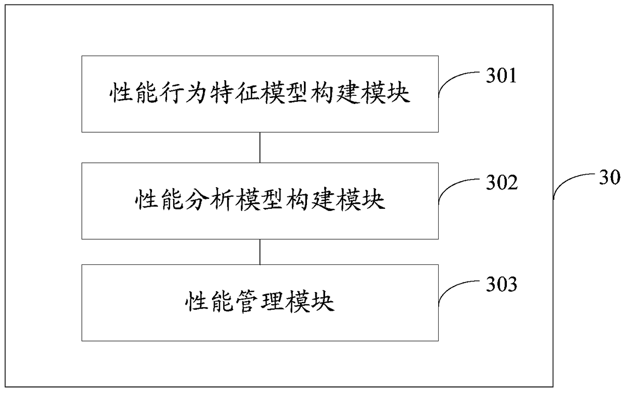 A performance management method and device for a vcdn system