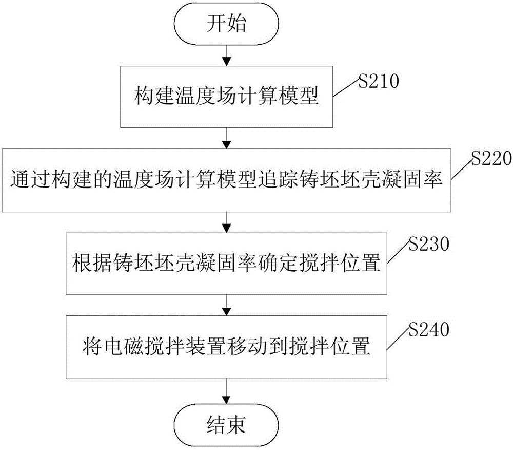 Electromagnetic stirring control method and system for continuous casting