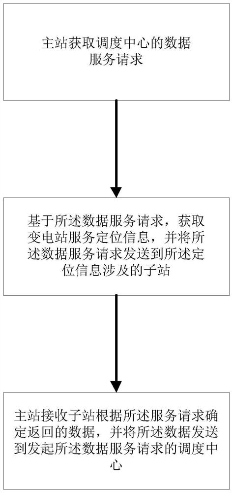 Access method and system between main and sub-stations of power grid